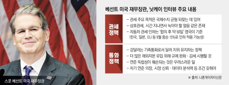 스콧 베선트 미국 재무장관은 11일 자로 공개된 일본 니혼게이자이신문(닛케이)과의 인터뷰에서 상호관세 철폐나 인하 가능성을 시사해 눈길을 끌고 있다.  사진은 베선트 재무장관이 지난달 29일 스웨덴 스톡홀름에서 제3차 미·중 고위급 무역회담을 마치고 기자회견을 하고 있다.