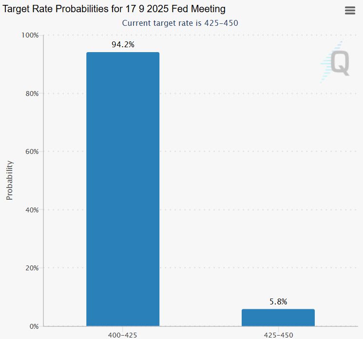 미국 연방 기금 내 내달 기준금리 인하 확률 94.2%. 출처 페드워치