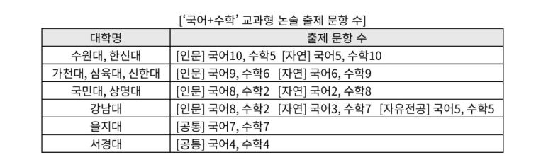 대학별 교과형 논술 출제 문항 수.