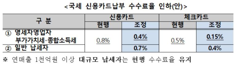 국세 신용카드납부 수수료율 인하(안)