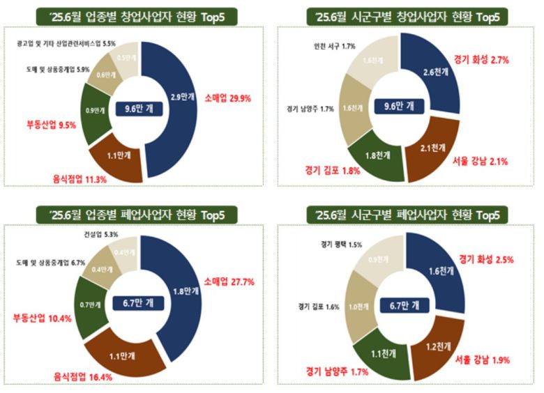 2025년 6월 창업·폐업 사업자 현황