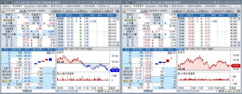 국채선물 장중 흐름. 왼쪽은 3년 선물, 오른쪽은 10년 선물