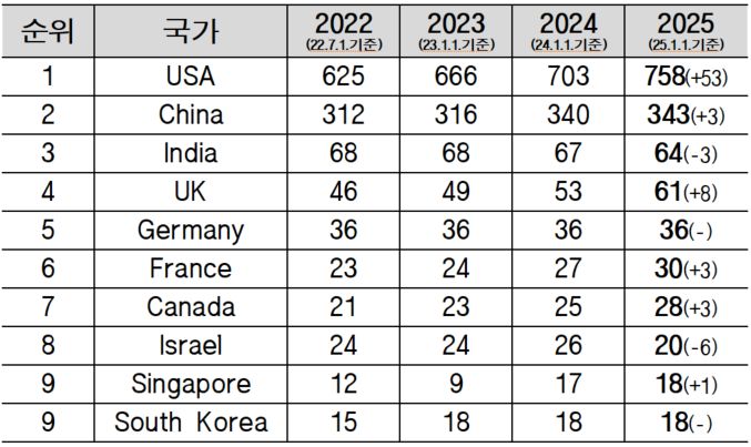 2025년 글로벌 유니콘 기업 수 현황을 비교한 표에서는 미국과 중국 등 주요국의 지속적인 증가와 달리, 한국의 유니콘 수가 2023년 이후 정체돼 있음을 보여주고 있다.