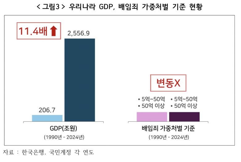 우리나라 국내총생산량(GDP) 대비 배임죄 가중처벌 기준 현황