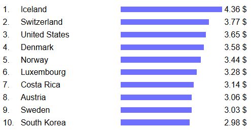 최근 한국의 500g당 빵값이 전세계 10위로 나타났다.