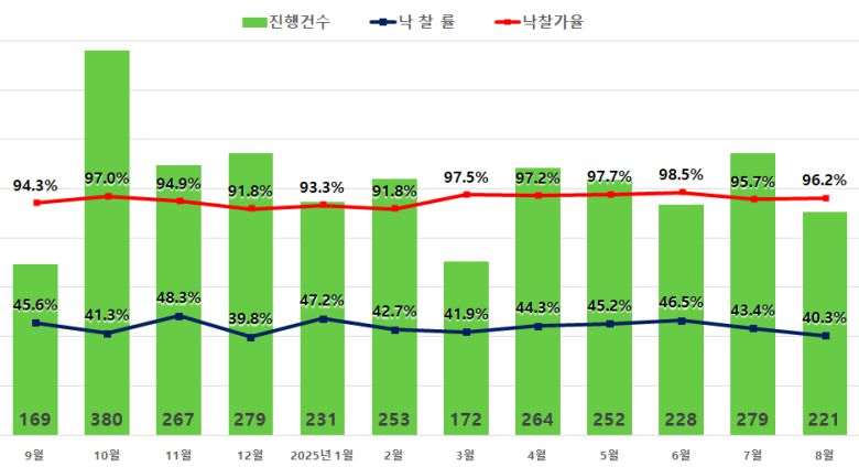 서울 아파트 경매지표.