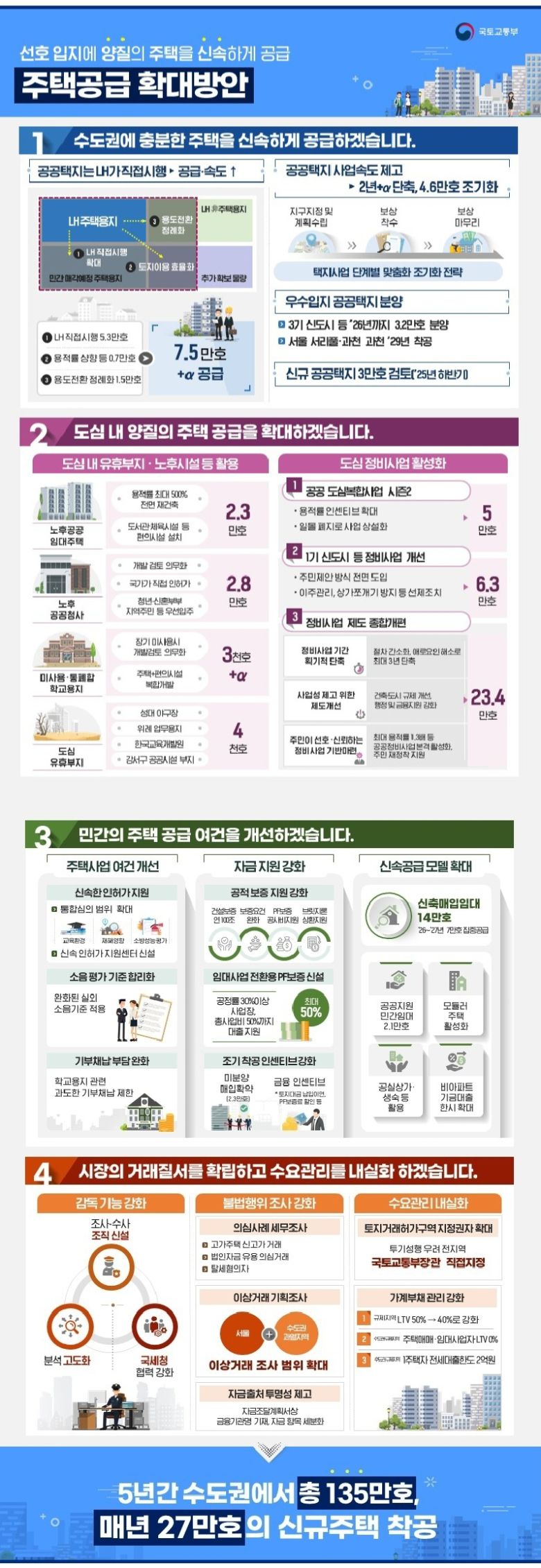 국토교통부가 7일 발표한 '주택공급 확대방안'.