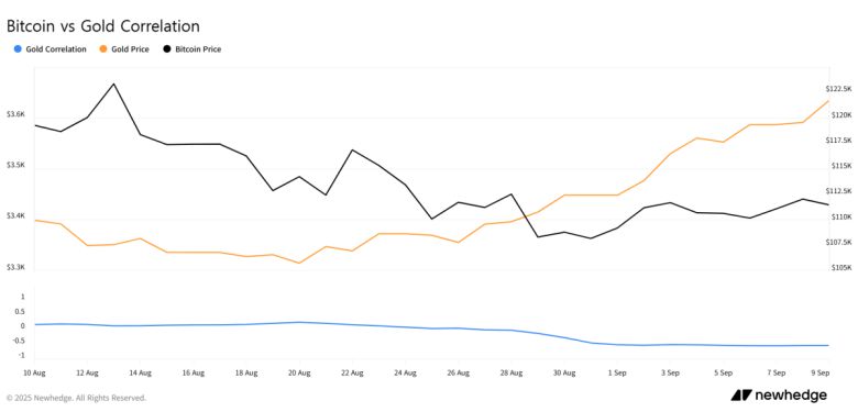 최근 한 달 간 금과 비트코인의 30일 이동 상관계수와 가격 추이 (출처=뉴헤지(Newhedge))