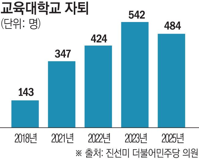 교대 자퇴생 추이