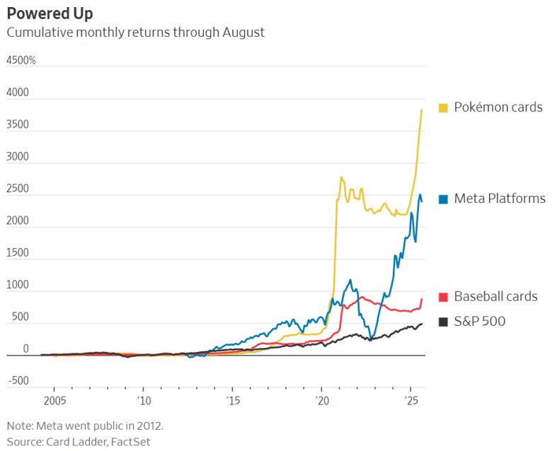 8월까지 20년간 누적 투자 수익률. 위에서부터 포켓몬카드, 메타플랫폼, 야구카드, S&P500.