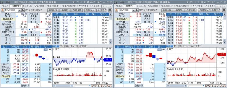 국채선물 장중 흐름. 왼쪽은 3년 선물, 오른쪽은 10년 선물