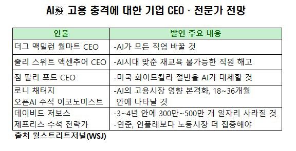 미국 기업 최고경영자(CEO)와 전문가들이 인공지능(AI)이 일자리에 미칠 영향을 경고하고 나섰다.