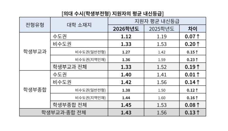 의대 수시(학생부전형) 지원자의 평균 내신등급.