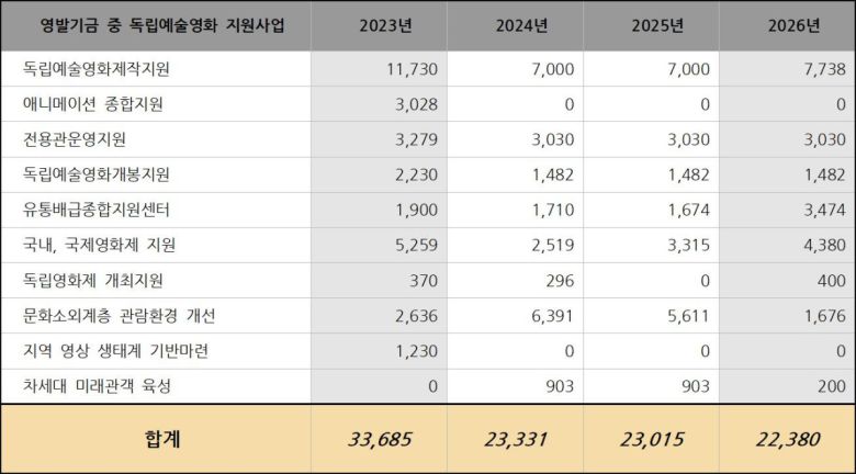 2023~2026년도 4개년 독립예술영화 지원 증감 비교표. (단위 : 백만 원ㆍ%)