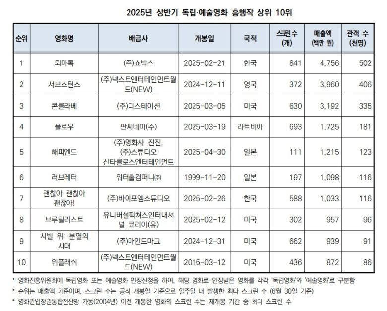 2025년 상반기 독립예술영화 흥행장 상위 10위 목록.