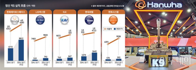 방산 빅5 실적 흐름