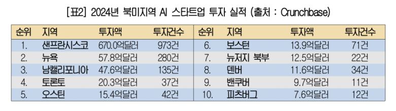 2024년 북미지역 AI 스타트업 투자 실적