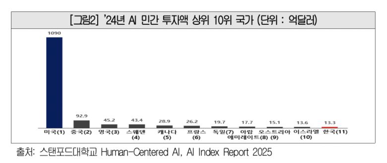 2024년 AI 민간 투자액 상위 10위 국가