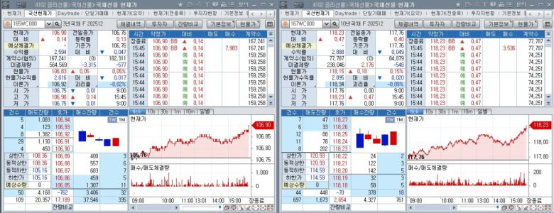 22일 국채선물 흐름. 왼쪽은 3년 선물, 오른쪽은 10년 선물