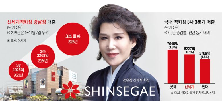 정유경 회장의 '공간 혁신' 전략이 빛을 발한 신세계백화점 강남점 매출·백화점 3사 3분기 매출
