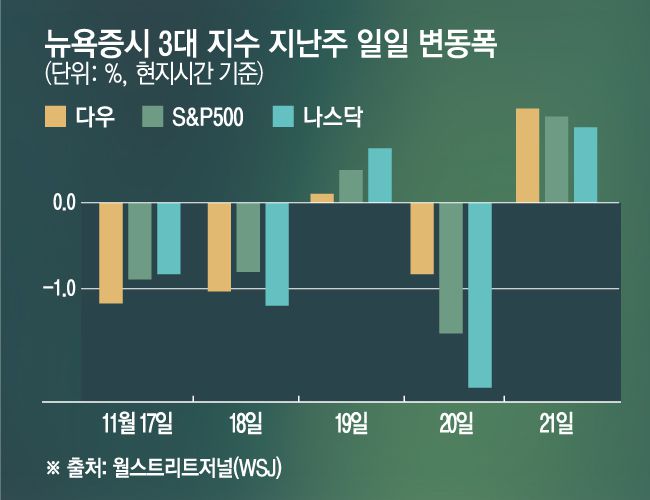 뉴욕증시는 21일(현지시간) 반등에도 S&P500지수가 주간 기준으로 거의 2% 하락하는 등 부진한 모습을 보였다. 나스닥지수는 이달 들어 6% 이상 떨어져 3주 기준으로 4월 이후 최대 낙폭을 기록했다.