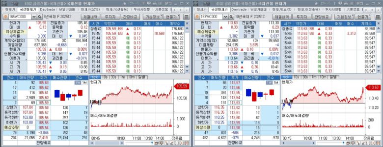 5일 국채선물 장중 흐름. 왼쪽은 3년 선물, 오른쪽은 10년 선물