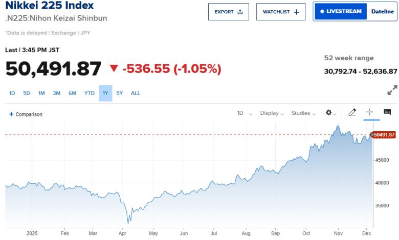 닛케이25지수 추이. 출처 CNBC