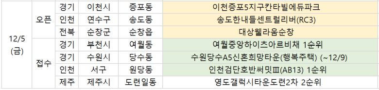 5일 예정된 청약 관련 일정.