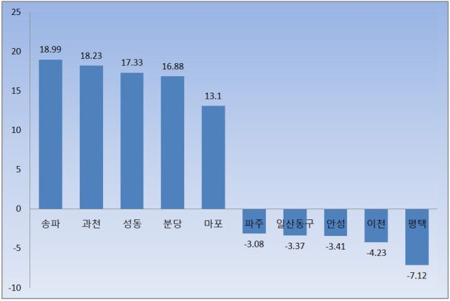 수도권 아파트 매매가격 등락률 상하위 지역 현황.