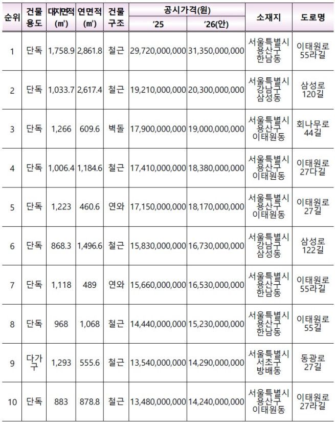 전국 상위 10위 표준단독주택 현황.