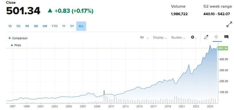 버크셔해서웨이 B주 상장 후 주가 추이. 24일(현지시간) 종가 501.34달러.