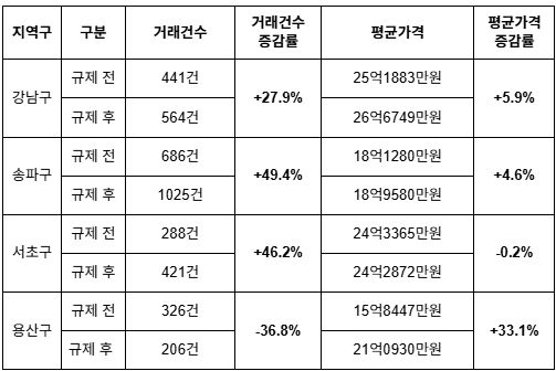 서울 강남구·서초구·송파구·용산구 아파트 매매 시장 지난해 10·15 규제 시행 이후 가격 변화 추이.