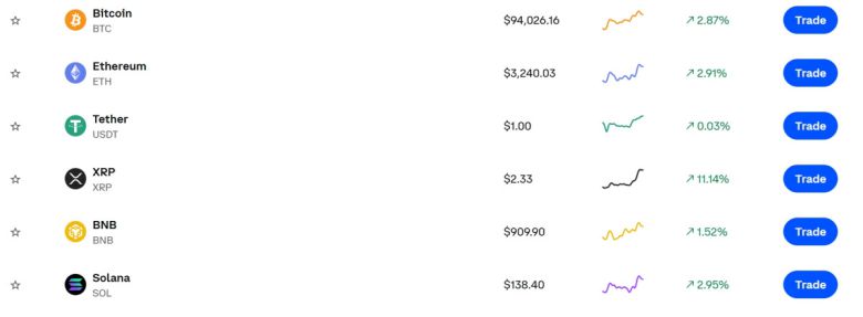 리플 XRP 폭등…비트코인·이더리움·솔라나도 상승세