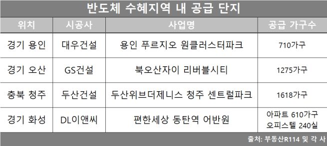 반도체 산업 투자와 산업단지 조성 계획이 이어지는 가운데, 7일 경기 용인·오산, 충북 청주 등 수혜지역 내 시행사별 신규 주택 공급 단지 규모가 표로 정리되어 있다.