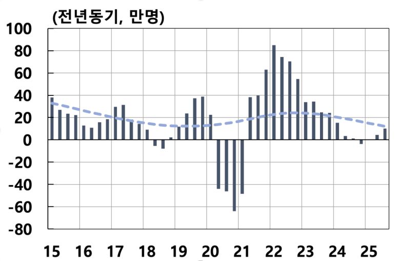 민간고용 증감과 추세 그래프