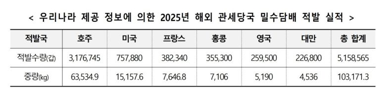 밀수담배 적발 실적.