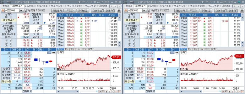 7일 국채선물 장중 흐름. 왼쪽은 3년 선물, 오른쪽은 10년 선물