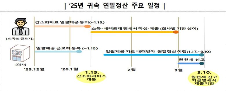 2025년 귀속 연말정산 주요 일정