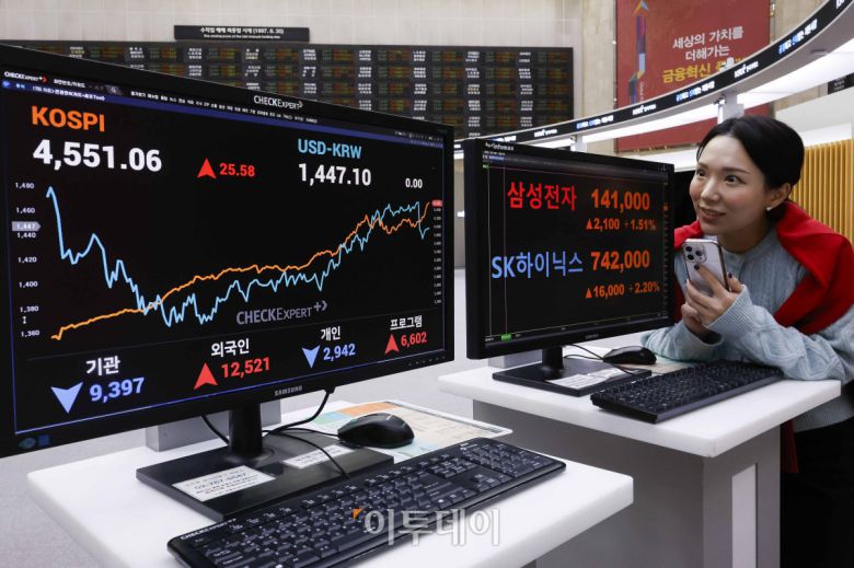 반도체 투톱인 삼성전자와 SK하이닉스 주가가 동반 사상 최고가 랠리를 지속하며 코스피가 4600선을 돌파한 뒤 장중 등락을 거듭하다 4550선에서 상승 마감했다. 7일 서울 영등포구 KRX 한국거래소 서울사무소 모니터에 삼성전자가 주가가 전일 대비 2100(1.51%)원 오른 14만1000원을 SK하이닉스 주가가 전일 대비 16000(2.20%)원 오른 74만2000원을 나타내고 있다. 한편 이날 코스피 지수는 전 거래일보다 25.58(0.57%) 포인트 상승한 4551.06을 나타내며 종가 기준 4거래일 연속 최고가를 행진을 이어갔다. 코스닥 지수는 전 거래일보다 8.58(0.90%) 포인트 하락한 947.39를 나타냈다. 조현호 기자 hyunho@