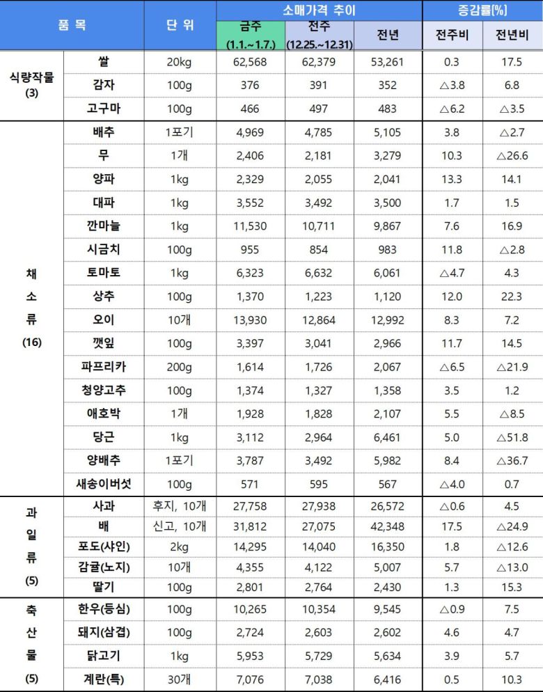 주요 농축산물(29개 품목) 소비자가격 동향(1.9일 기준)