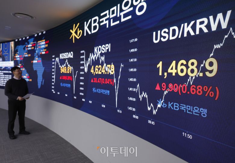 코스피 지수가 7거래일 연속 상승하며 사상 최고치를 경신한 12일 서울 영등포구 KB국민은행 딜링룸 전광판에 코스피, 코스닥, 원·달러 환율이 표시돼 있다. 이날 코스피 지수는 전 거래일보다 38.47(0.84%) 포인트 상승한 4624.79를 코스닥 지수는 1.89(0.20%) 포인트 상승한 949.81을 나타냈다. 원·달러 환율은 종가 기준 1468.9원을 나타냈다. 조현호 기자 hyunho@
