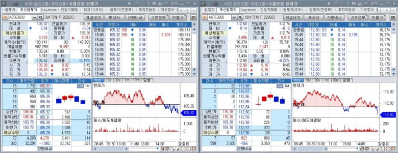 12일 국채선물 장중 흐름. 왼쪽은 3년 선물, 오른쪽은 10년 선물
