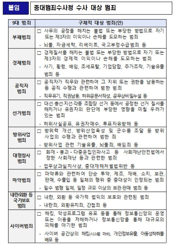 공소청 법안 및 중대범죄수사청 법안 입법 예고 실시.