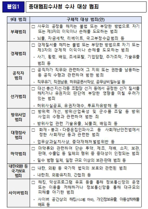 공소청 법안 및 중대범죄수사청 법안 입법 예고 실시.