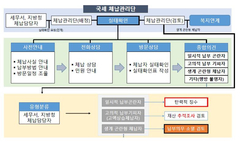 국세 체납관리단 업무 흐름도