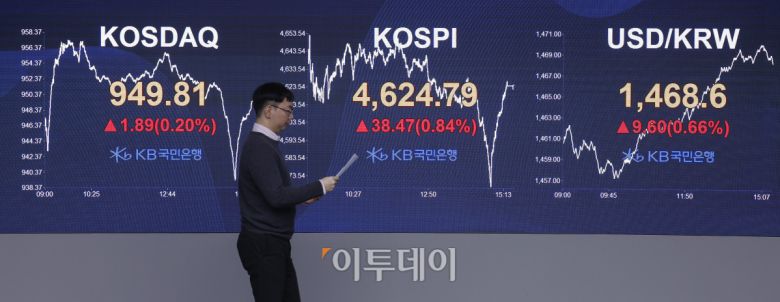 코스피 지수가 7거래일 연속 상승하며 사상 최고치를 경신한 12일 서울 영등포구 KB국민은행 딜링룸 전광판에 코스피, 코스닥, 원·달러 환율이 표시돼 있다. 이날 코스피 지수는 전 거래일보다 38.47(0.84%) 포인트 상승한 4624.79를 코스닥 지수는 1.89(0.20%) 포인트 상승한 949.81을 나타냈다. 원·달러 환율은 종가 기준 1468.6원을 나타냈다. 조현호 기자 hyunho@
