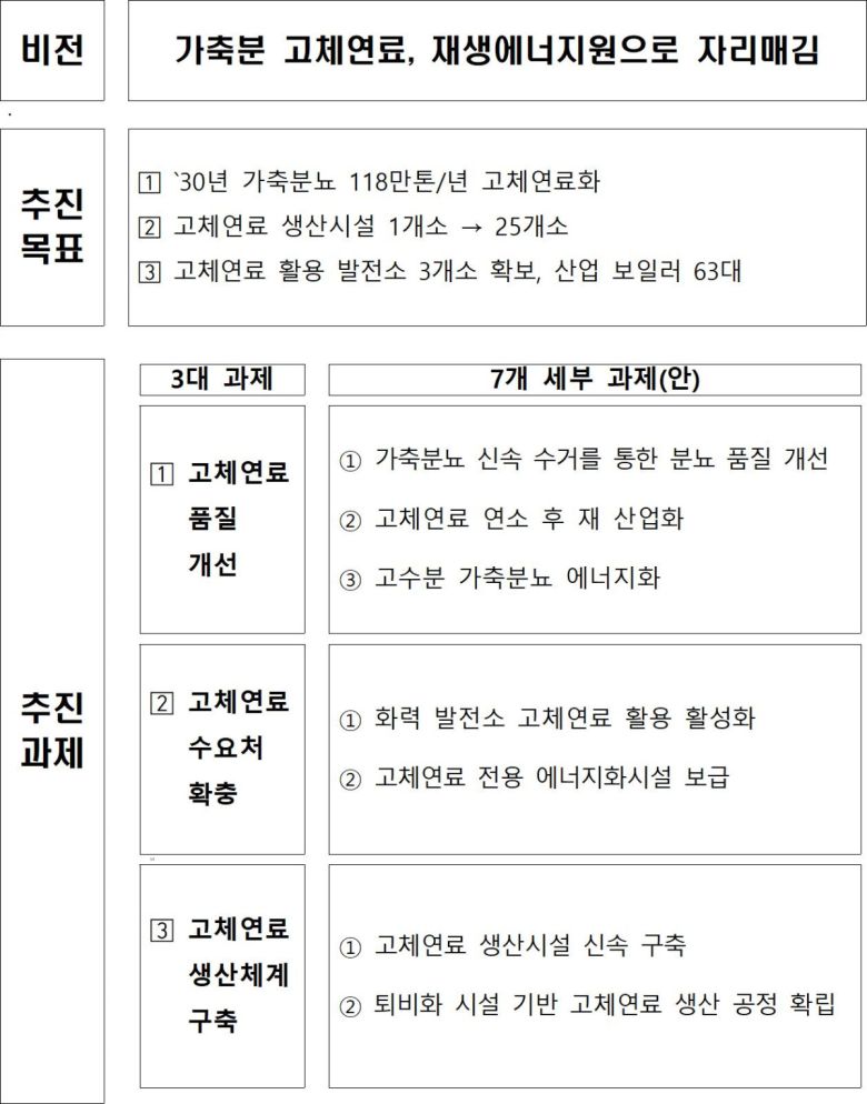 가축분뇨 고체연료 활성화 방안 비전 및 목표