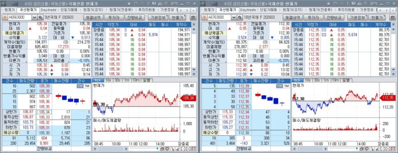 14일 국채선물 장중 흐름. 왼쪽은 3년 선물, 오른쪽은 10년 선물