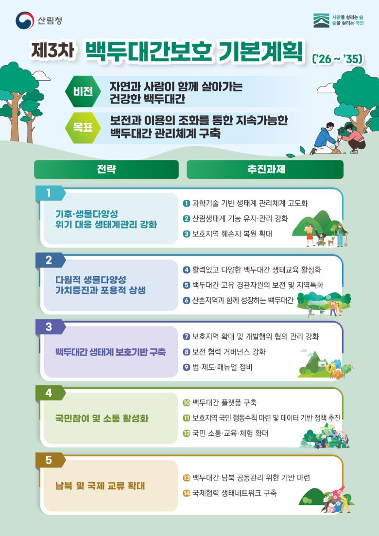 산림청 제3차 백두대간보호 기본계획 인포그래픽