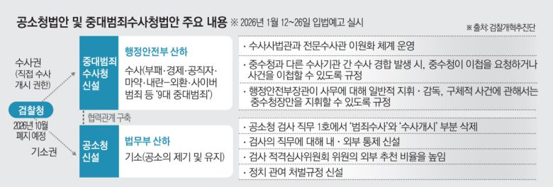 공소청 법안 및 중대범죄수사청 법안 주요 내용.